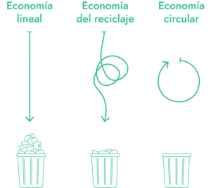 economia circular