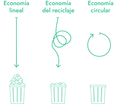 economia circular