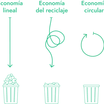 economia circular