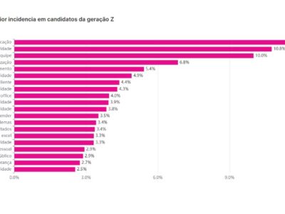 grafico geração Z pesquisa