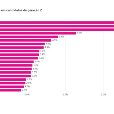 grafico geração Z pesquisa