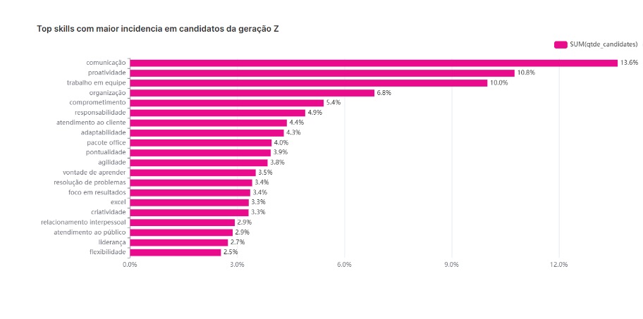 grafico geração Z pesquisa